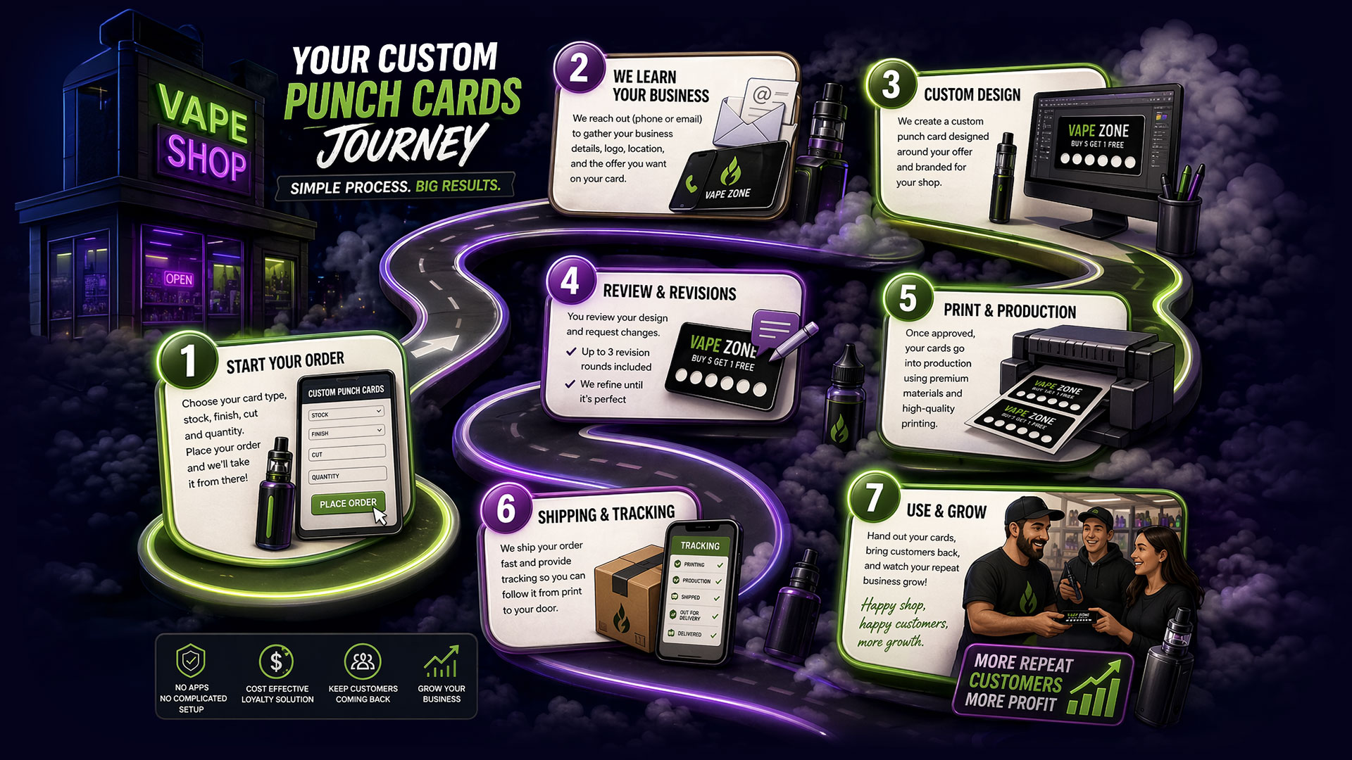 Illustrated step-by-step process for ordering custom vape shop punch cards, from choosing card options to design, revisions, printing, shipping, and customer retention.